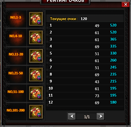 Вторжение в Сейрейтей Рейтинг.png